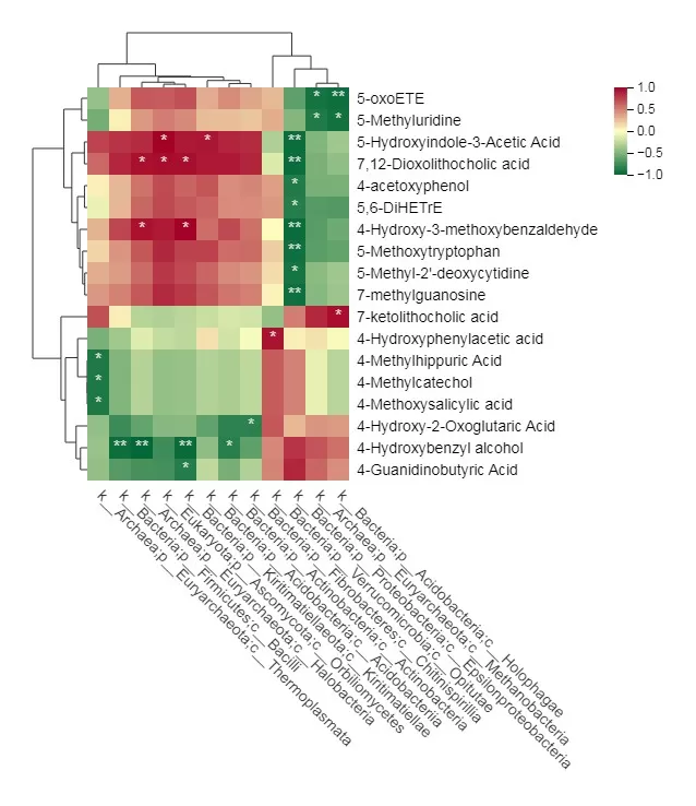 figure 4 Correlation Clustering Heatmap